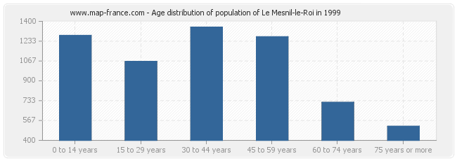 Age distribution of population of Le Mesnil-le-Roi in 1999